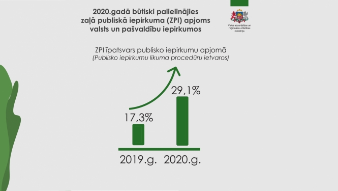 Zaļais publiskais iepirkuma pieaugums