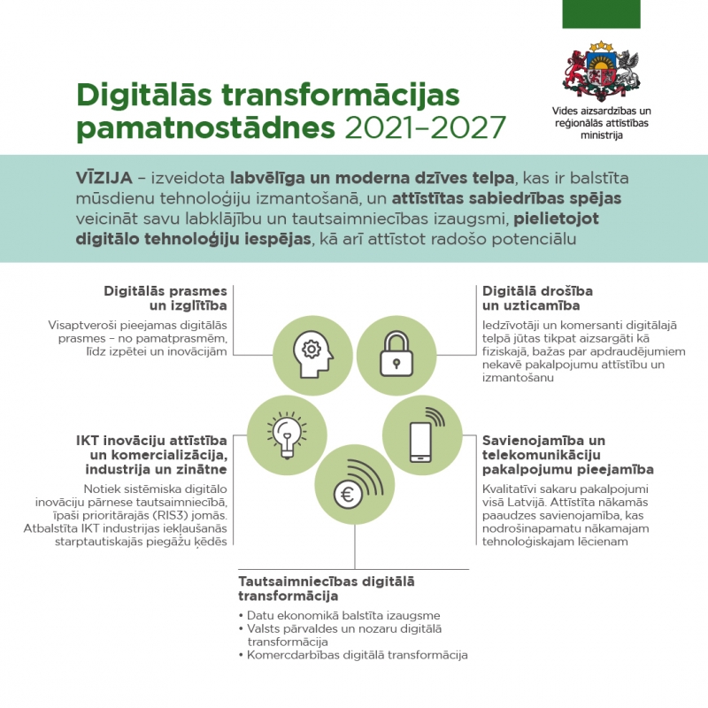 Digitālās transformācijas pamatnostādnes