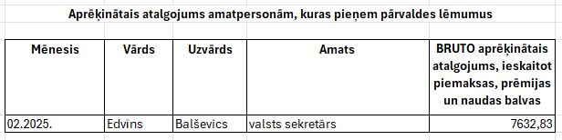 Aprēķinātais atalgojums 2025. februārī amatpersonām, kuras ir pilnvarotas pieņemt vai sagatavot pārvaldes lēmumus