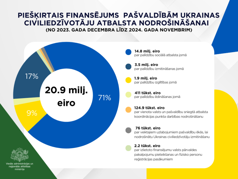  Piešķirtais finansējums  pašvaldībām Ukrainas civiliedzīvotāju atbalsta nodrošināšanai 