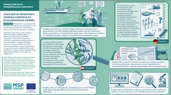 Infografika par Jūrlas telpisko plānošanu