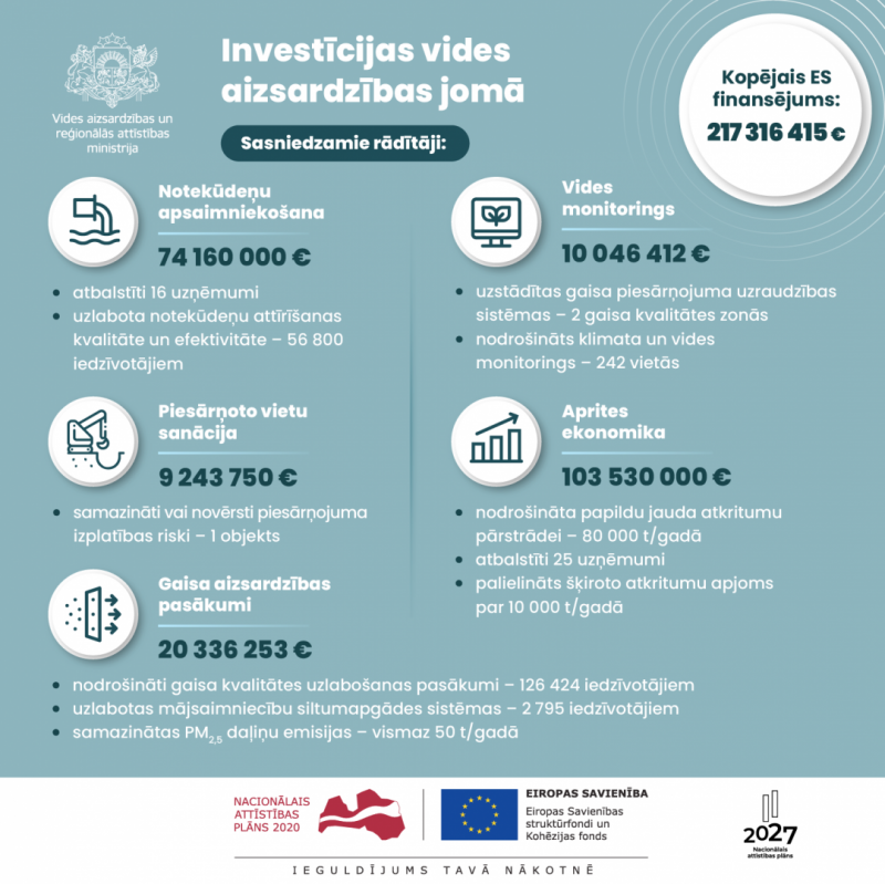 Infografika par ES fondu investīcijām vides jomā